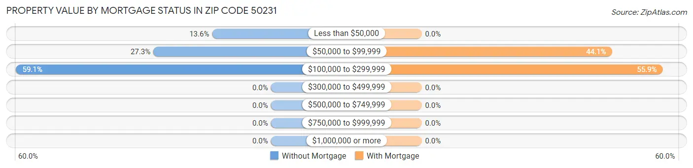Property Value by Mortgage Status in Zip Code 50231