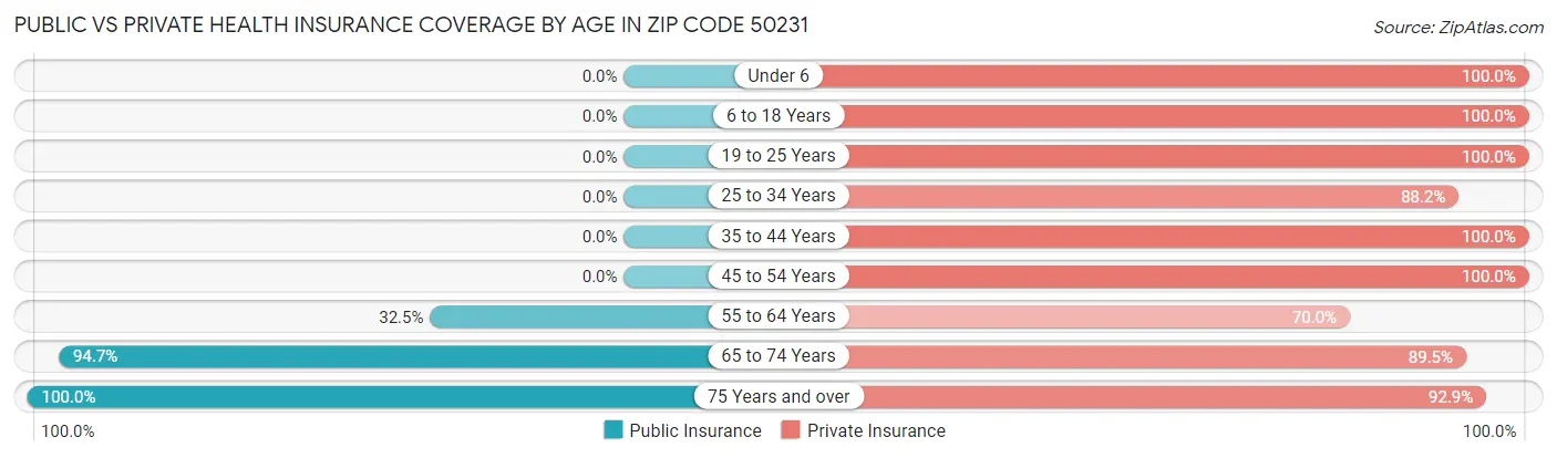 Public vs Private Health Insurance Coverage by Age in Zip Code 50231