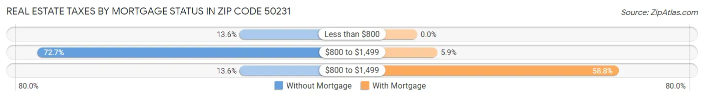 Real Estate Taxes by Mortgage Status in Zip Code 50231