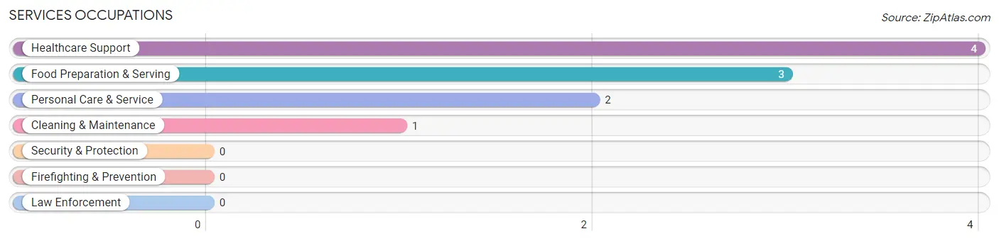 Services Occupations in Zip Code 50231