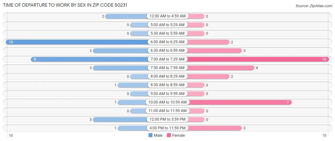 Time of Departure to Work by Sex in Zip Code 50231