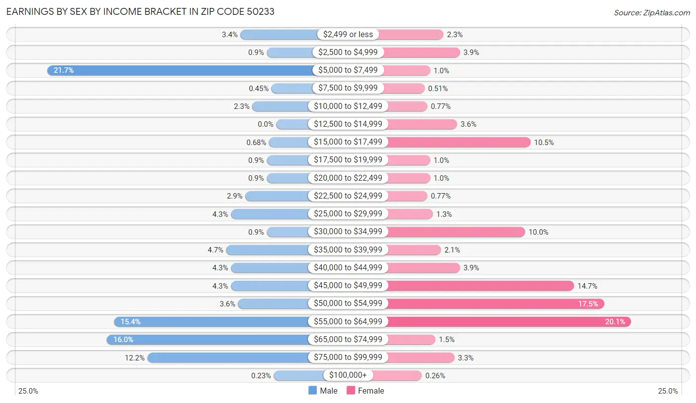 Earnings by Sex by Income Bracket in Zip Code 50233