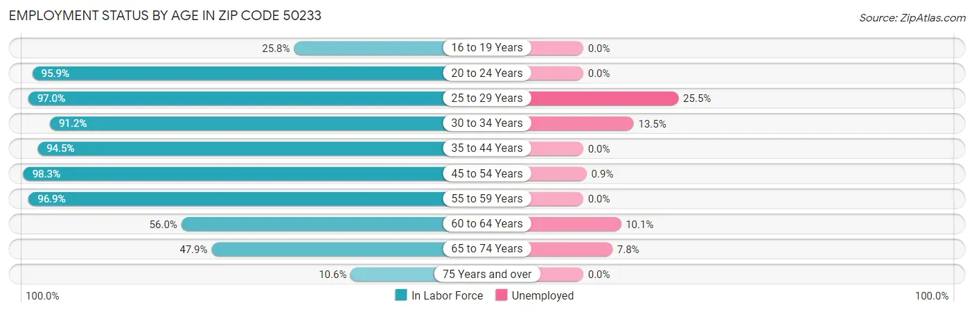 Employment Status by Age in Zip Code 50233