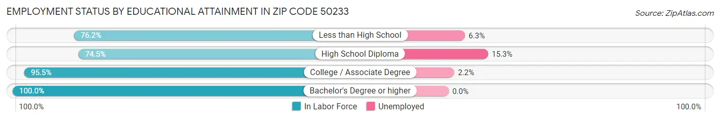 Employment Status by Educational Attainment in Zip Code 50233
