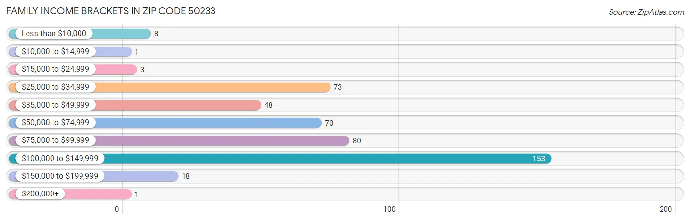 Family Income Brackets in Zip Code 50233