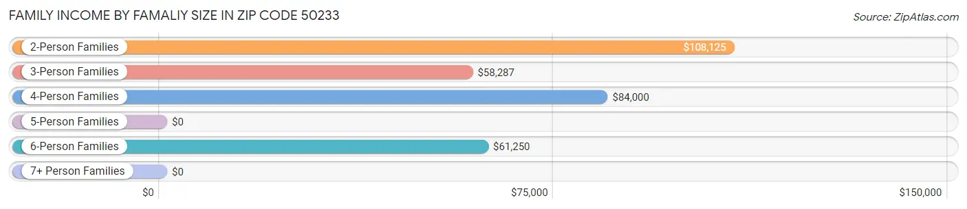 Family Income by Famaliy Size in Zip Code 50233