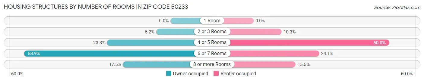 Housing Structures by Number of Rooms in Zip Code 50233