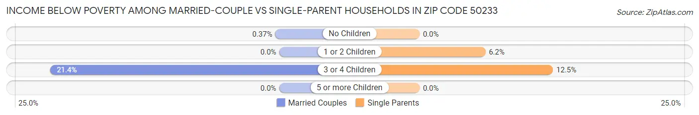 Income Below Poverty Among Married-Couple vs Single-Parent Households in Zip Code 50233