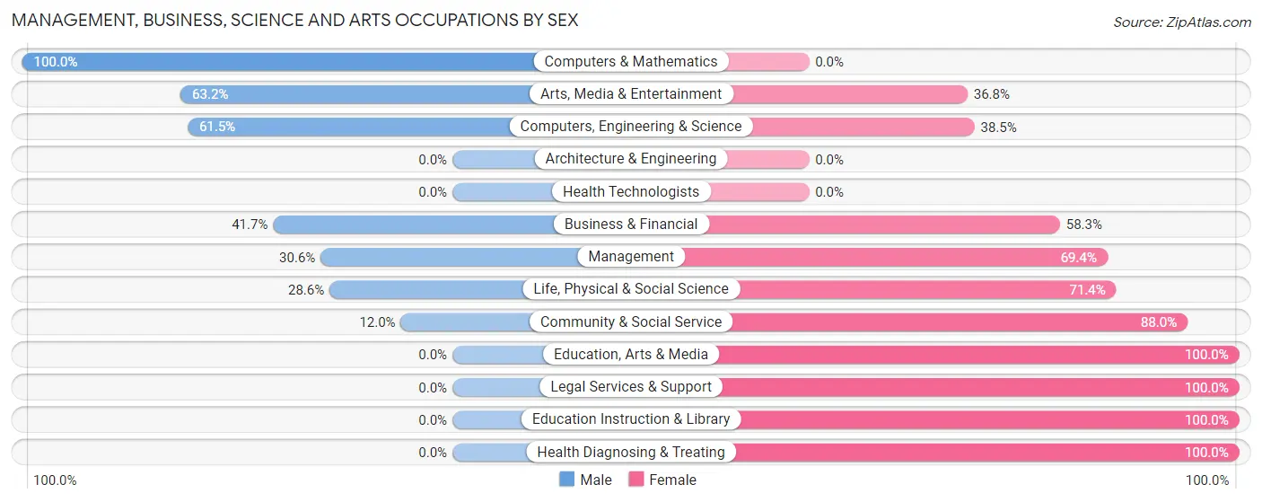 Management, Business, Science and Arts Occupations by Sex in Zip Code 50233