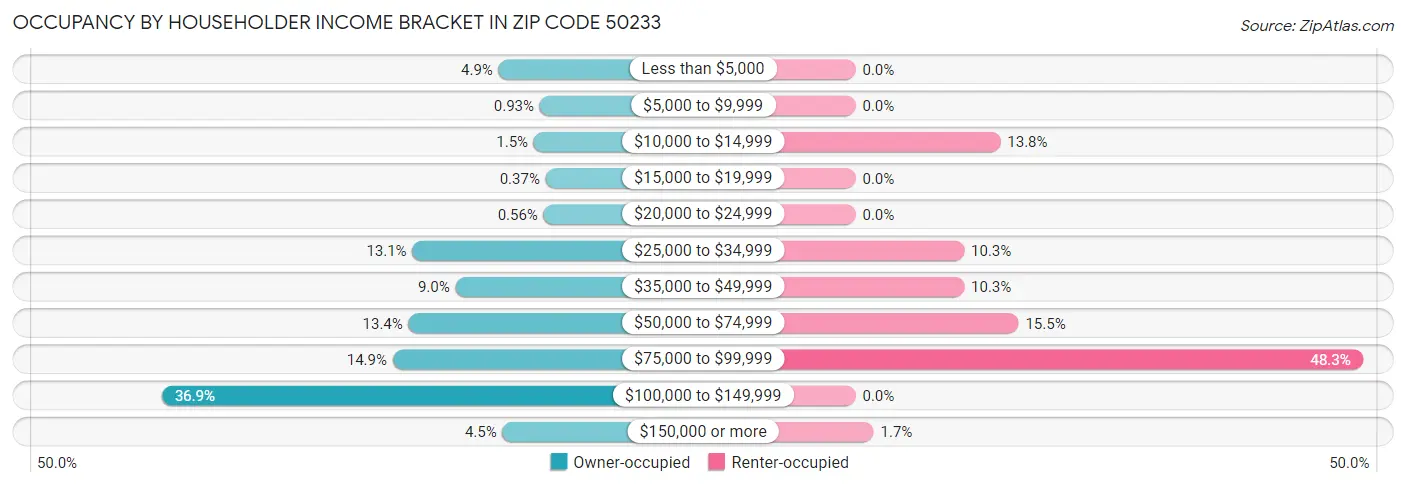 Occupancy by Householder Income Bracket in Zip Code 50233