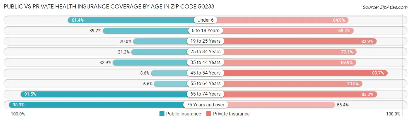 Public vs Private Health Insurance Coverage by Age in Zip Code 50233