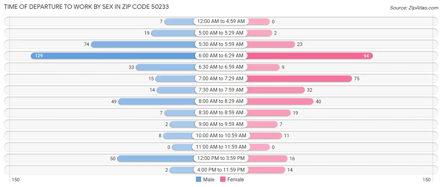 Time of Departure to Work by Sex in Zip Code 50233