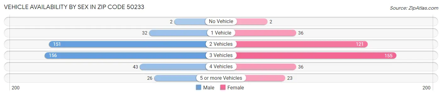 Vehicle Availability by Sex in Zip Code 50233