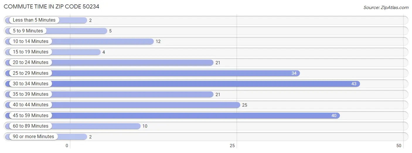 Commute Time in Zip Code 50234