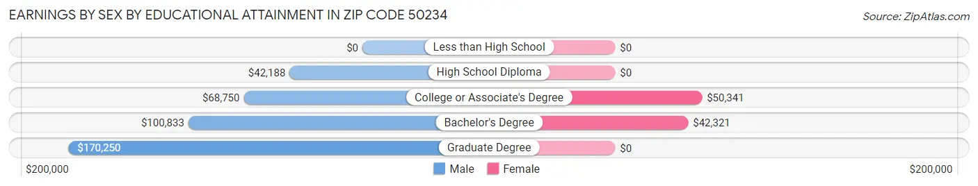 Earnings by Sex by Educational Attainment in Zip Code 50234