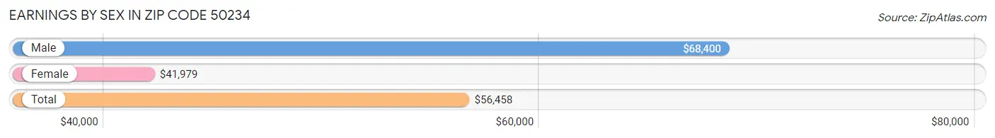 Earnings by Sex in Zip Code 50234