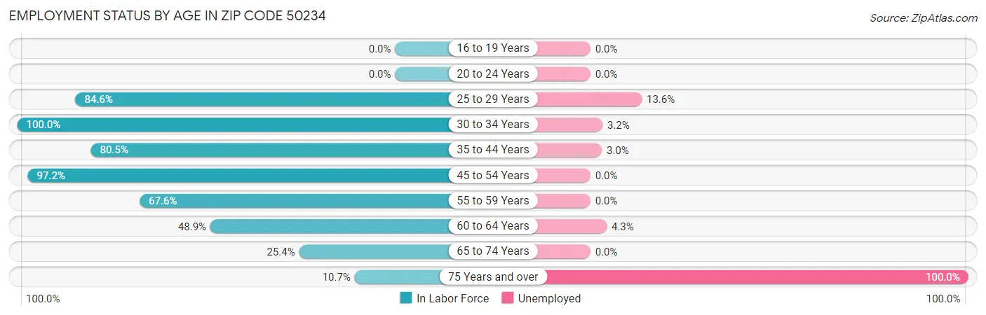 Employment Status by Age in Zip Code 50234