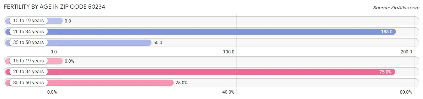 Female Fertility by Age in Zip Code 50234