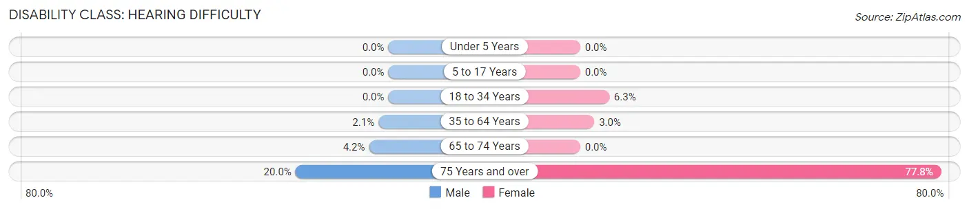 Disability in Zip Code 50234: <span>Hearing Difficulty</span>