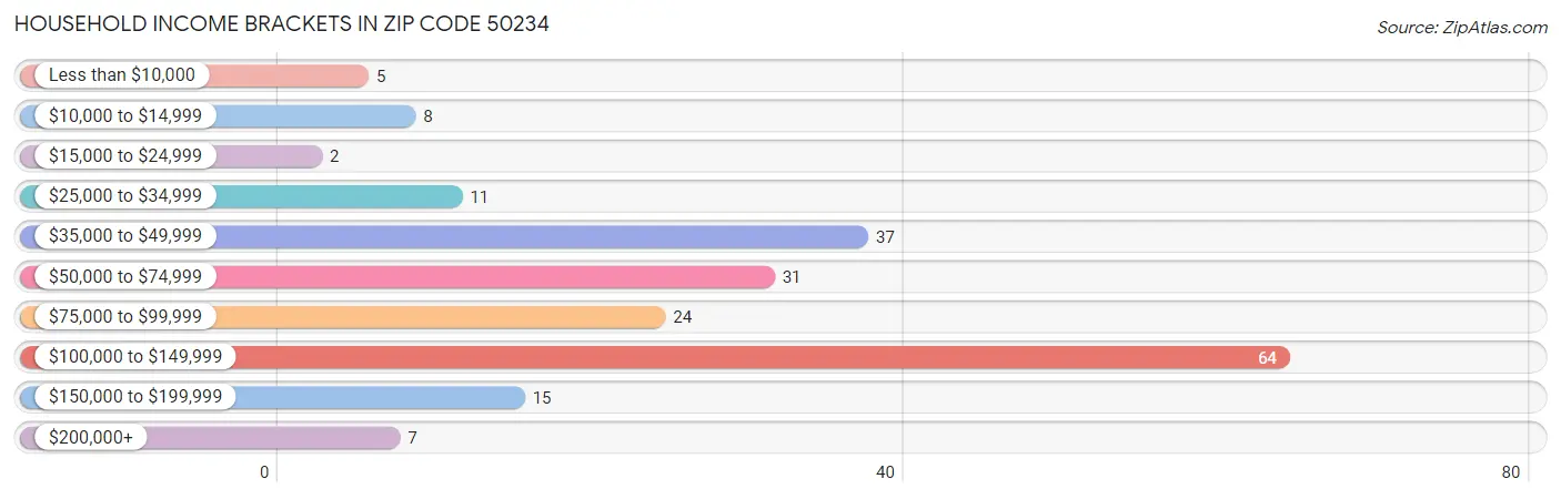 Household Income Brackets in Zip Code 50234