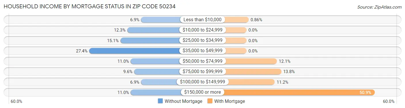 Household Income by Mortgage Status in Zip Code 50234