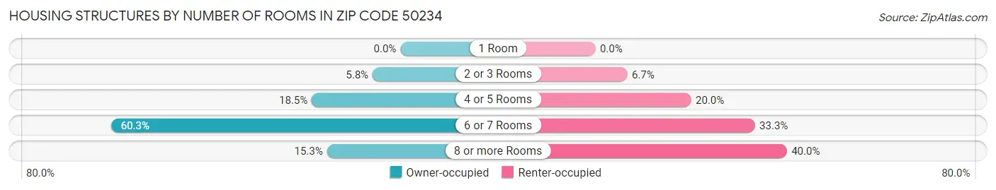 Housing Structures by Number of Rooms in Zip Code 50234