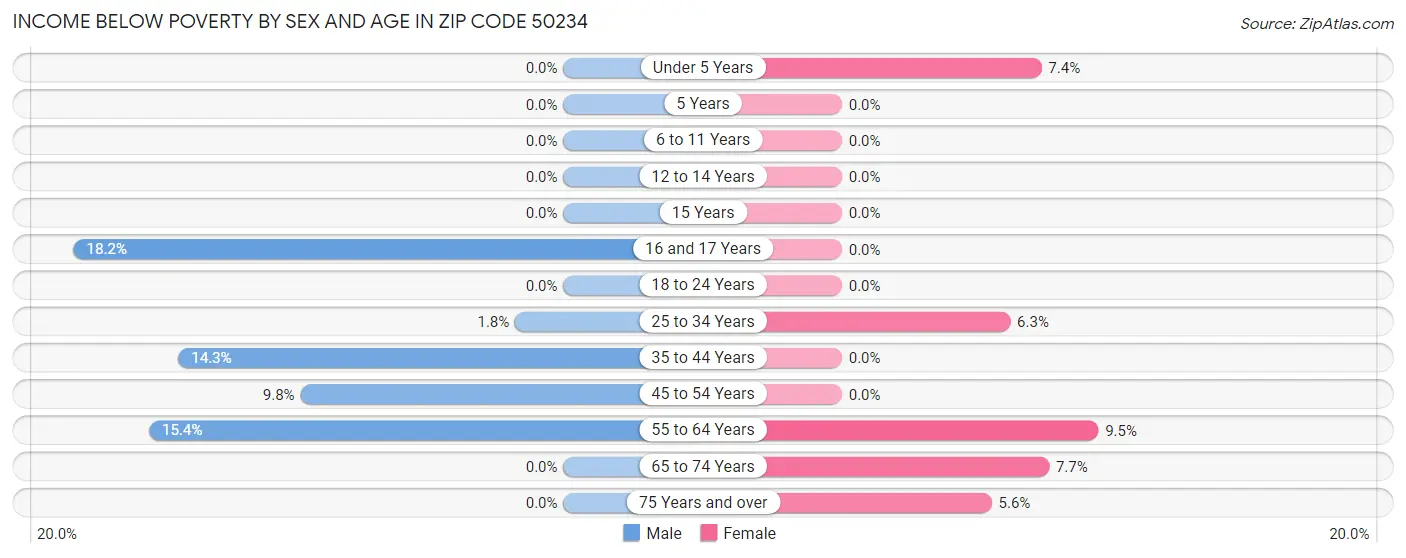 Income Below Poverty by Sex and Age in Zip Code 50234