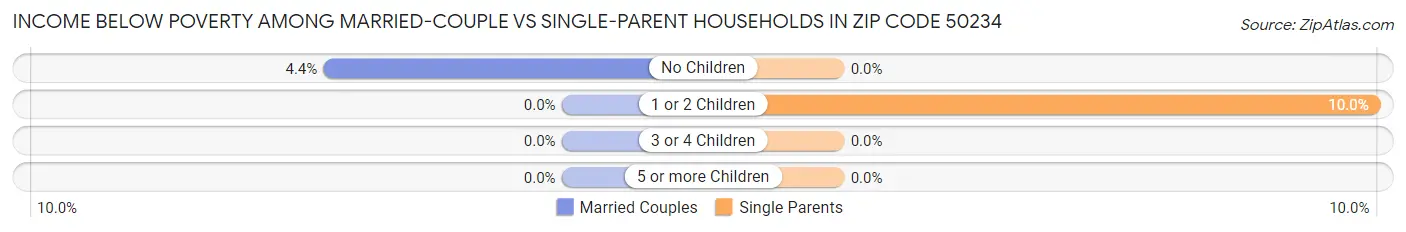 Income Below Poverty Among Married-Couple vs Single-Parent Households in Zip Code 50234
