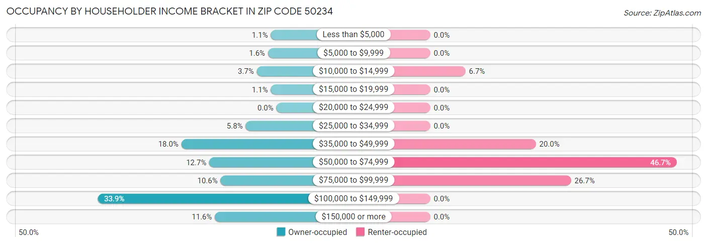 Occupancy by Householder Income Bracket in Zip Code 50234