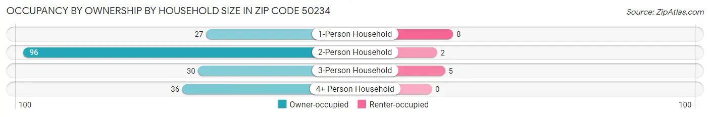 Occupancy by Ownership by Household Size in Zip Code 50234