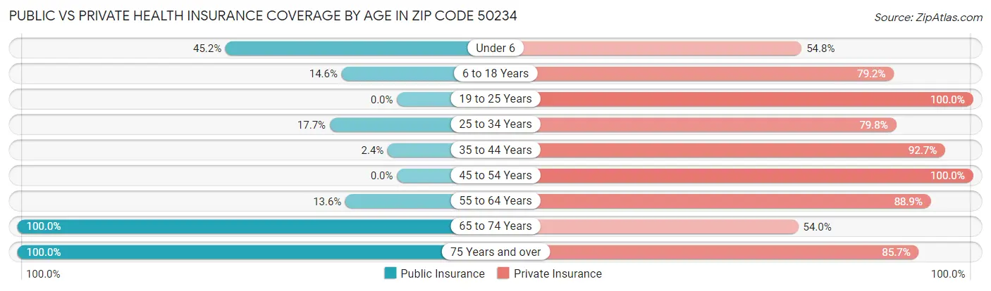 Public vs Private Health Insurance Coverage by Age in Zip Code 50234