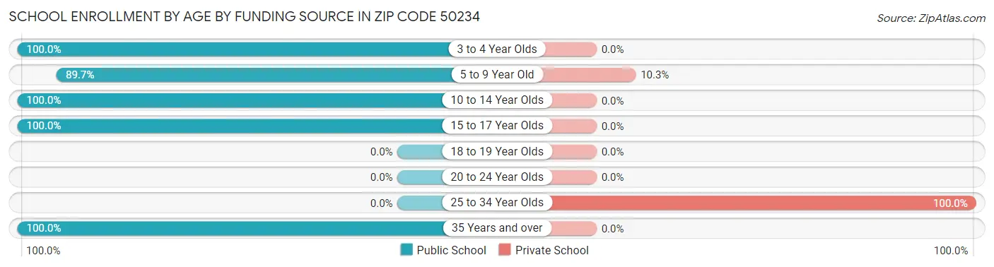 School Enrollment by Age by Funding Source in Zip Code 50234