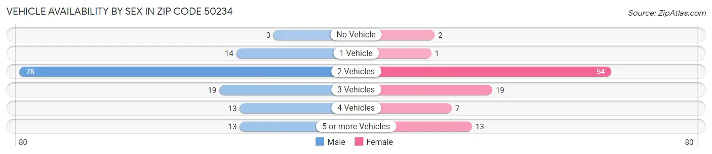 Vehicle Availability by Sex in Zip Code 50234