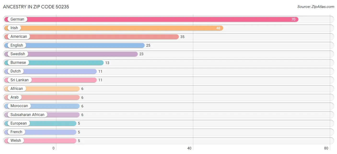 Ancestry in Zip Code 50235