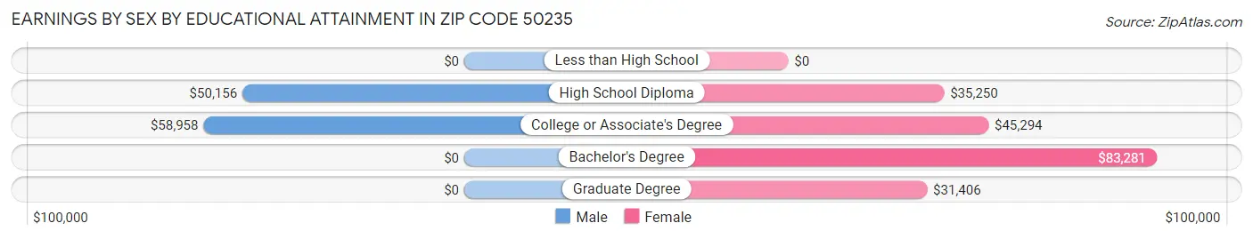 Earnings by Sex by Educational Attainment in Zip Code 50235