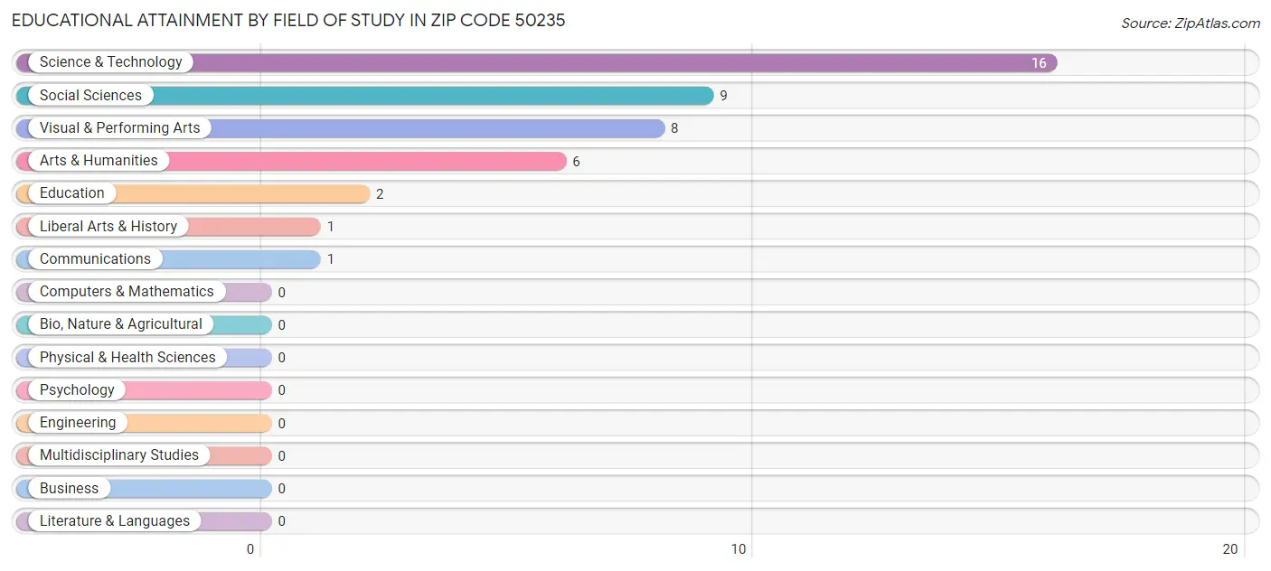 Educational Attainment by Field of Study in Zip Code 50235