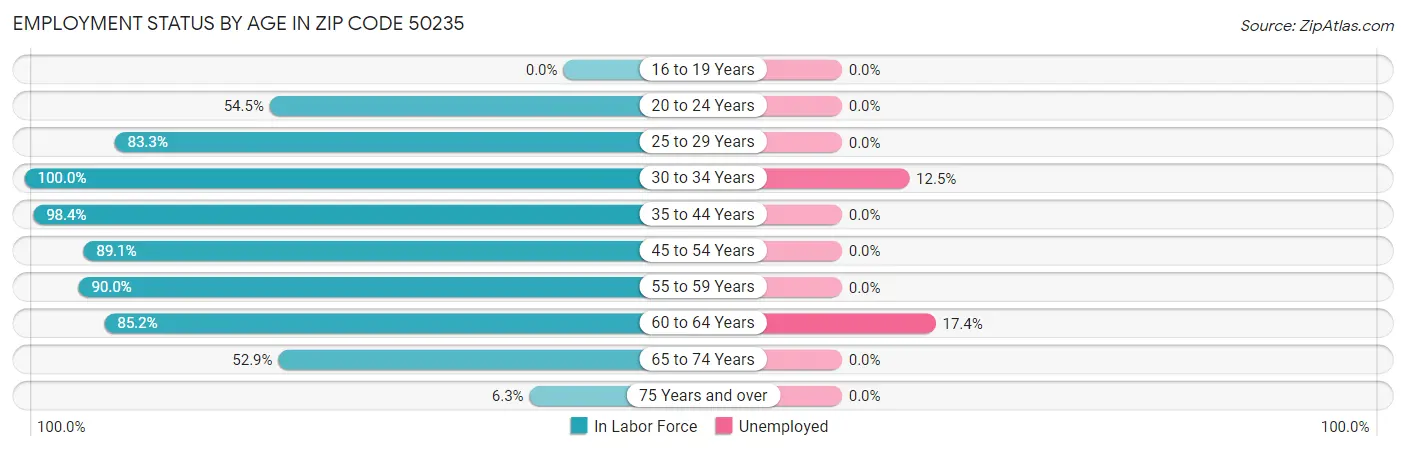 Employment Status by Age in Zip Code 50235