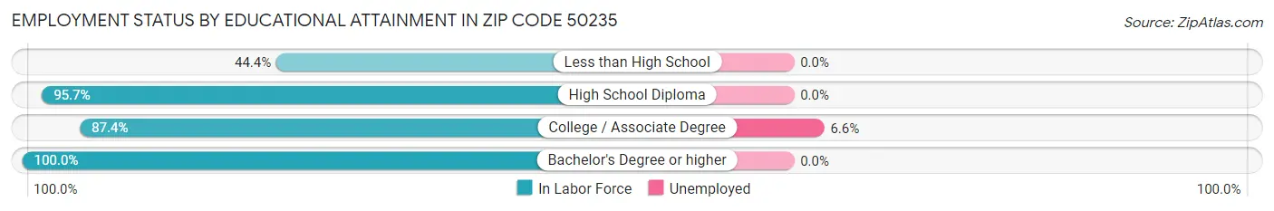 Employment Status by Educational Attainment in Zip Code 50235
