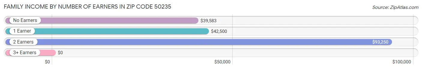 Family Income by Number of Earners in Zip Code 50235