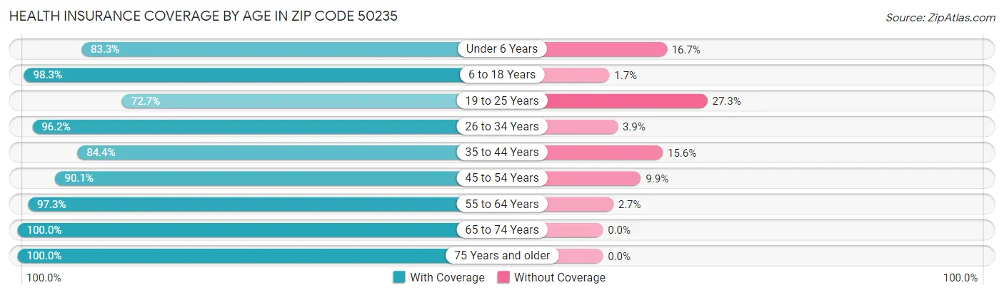 Health Insurance Coverage by Age in Zip Code 50235