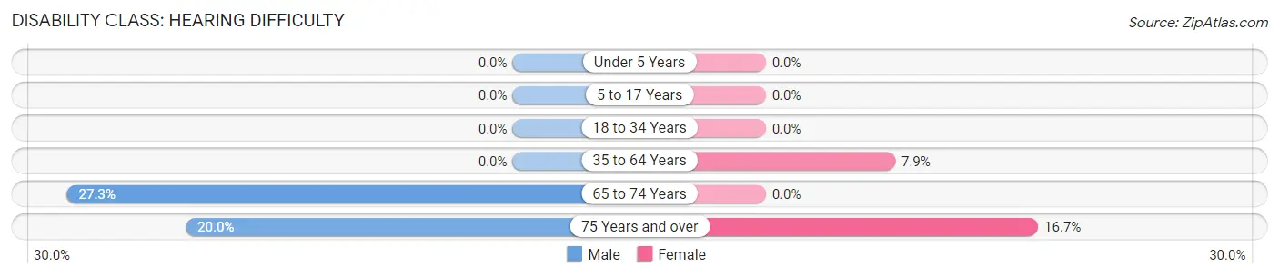 Disability in Zip Code 50235: <span>Hearing Difficulty</span>