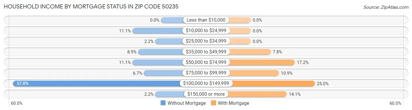 Household Income by Mortgage Status in Zip Code 50235