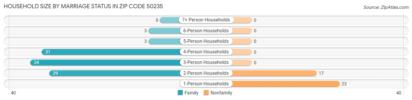 Household Size by Marriage Status in Zip Code 50235