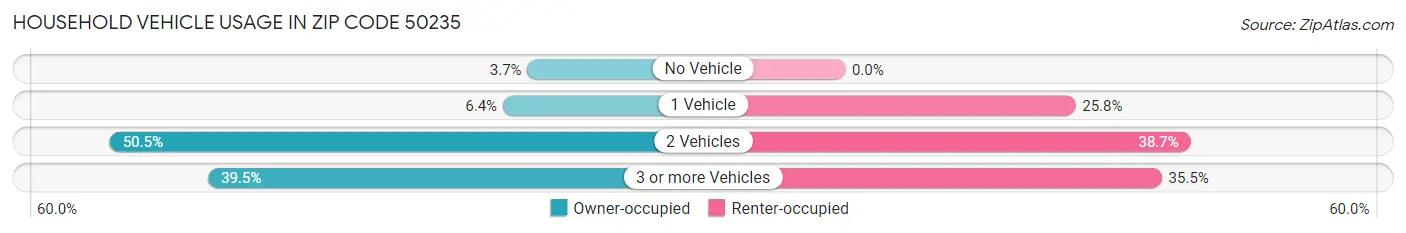 Household Vehicle Usage in Zip Code 50235