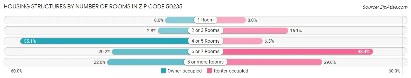 Housing Structures by Number of Rooms in Zip Code 50235