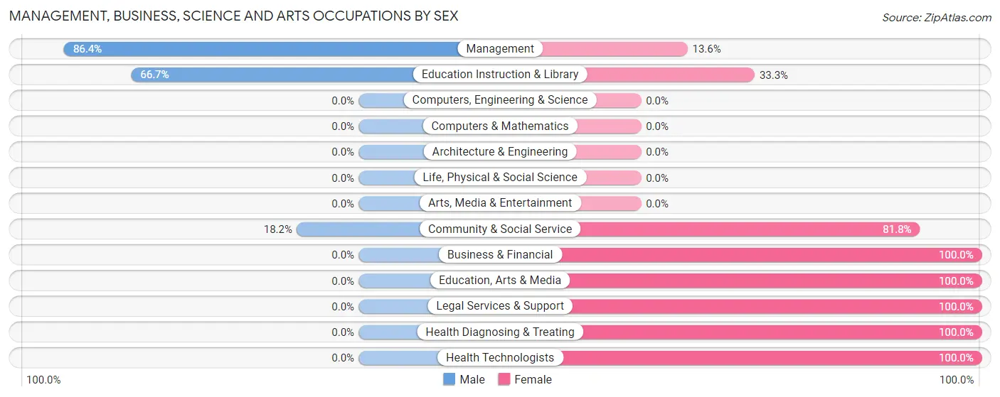 Management, Business, Science and Arts Occupations by Sex in Zip Code 50235