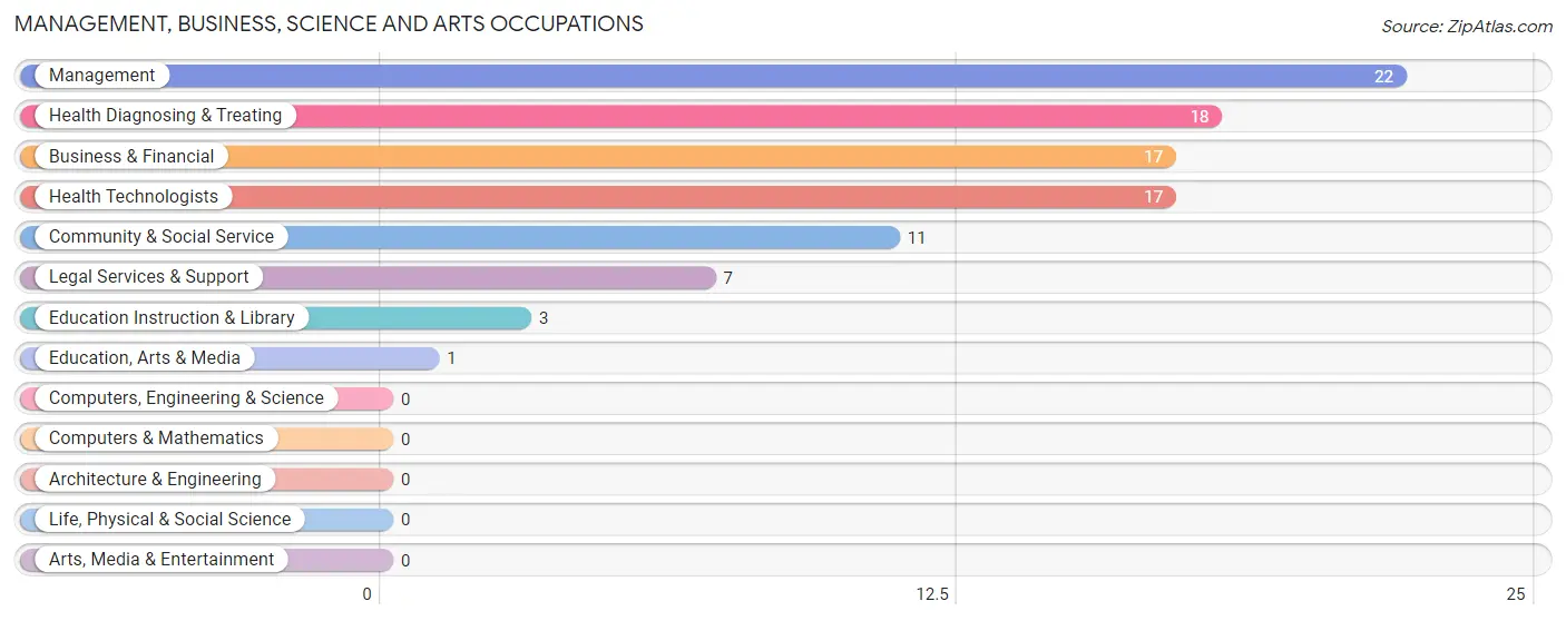 Management, Business, Science and Arts Occupations in Zip Code 50235