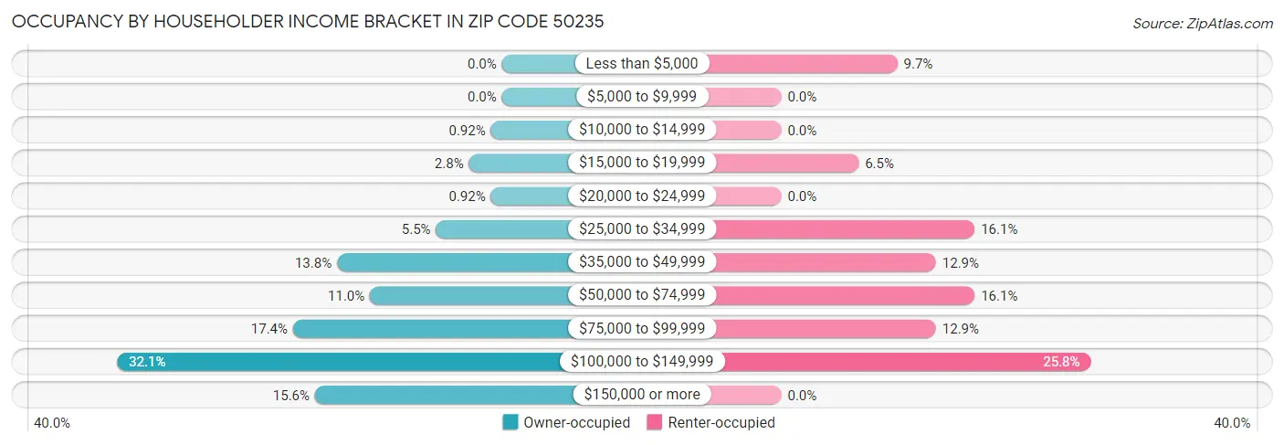 Occupancy by Householder Income Bracket in Zip Code 50235