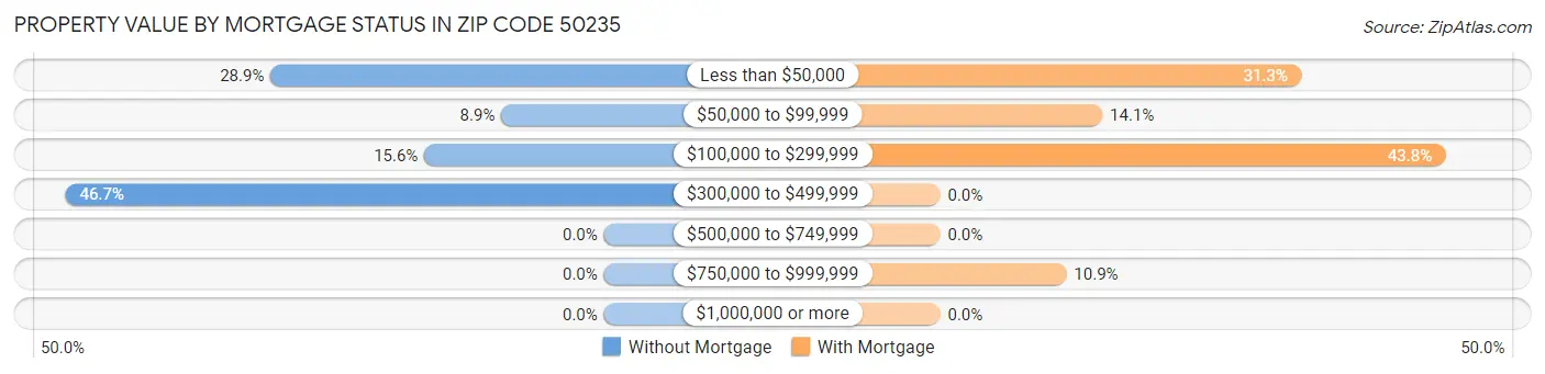 Property Value by Mortgage Status in Zip Code 50235
