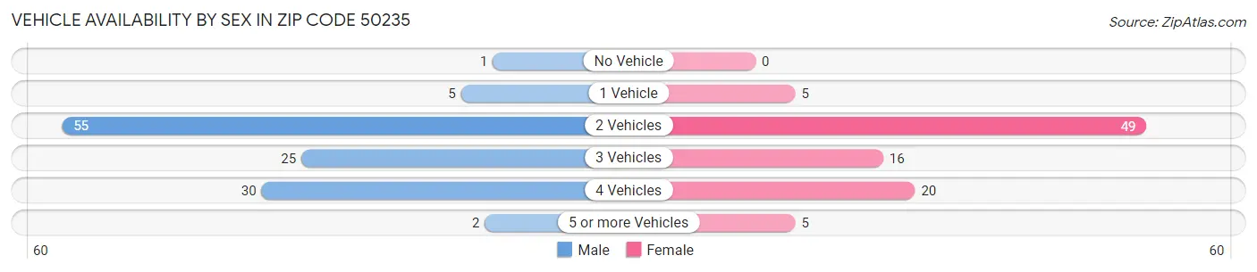 Vehicle Availability by Sex in Zip Code 50235